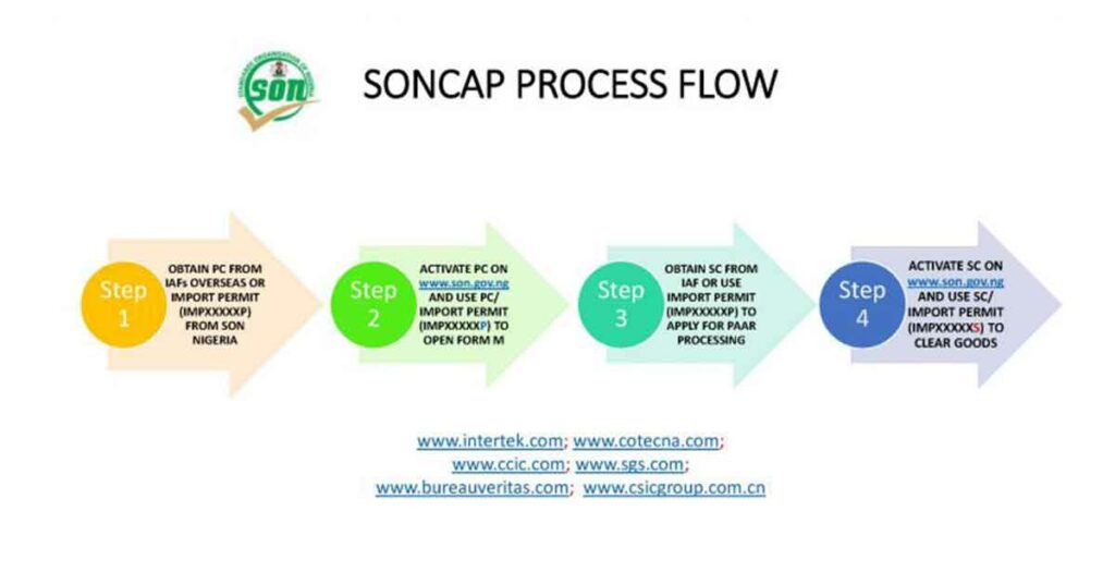 SONCAP process