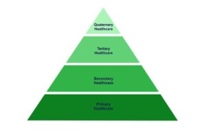 The 4 Main Levels of Healthcare System