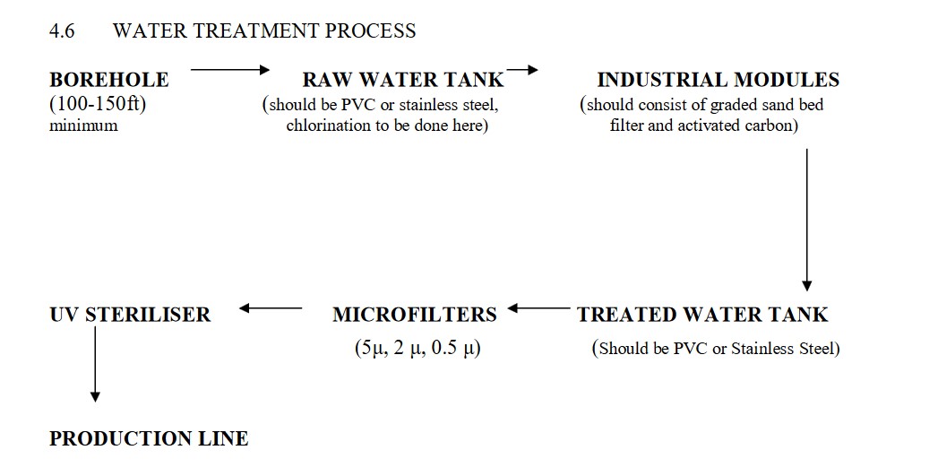 Full NAFDAC Requirements for Pure Water Production (Sachet or Bottled