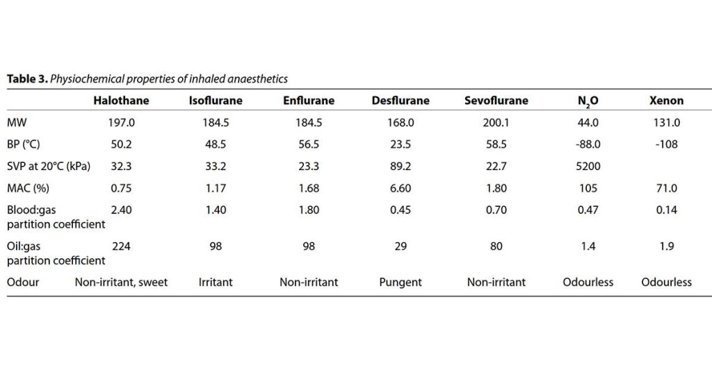 physical-properties-of-Inhalational-Anaesthetic-Agents physical properties of Inhalational Anaesthetic Agents